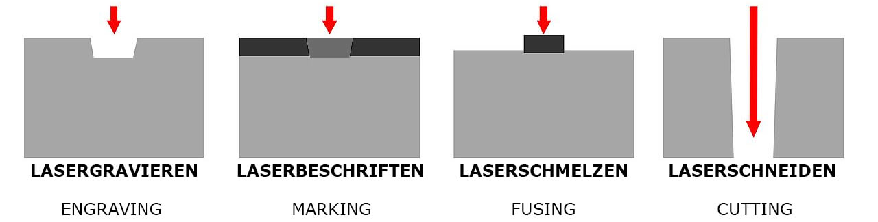 Laser Bearbeitungsarten